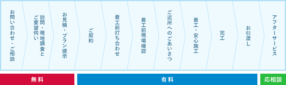 リフォームご依頼の流れ